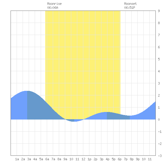 Chuuk tide chart for Monday, August 9, 2021