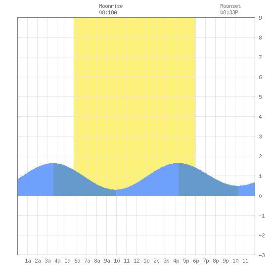 Chuuk tide chart for Friday, September 10, 2021