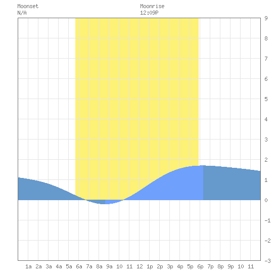 Chuuk tide chart for Tuesday, September 14, 2021