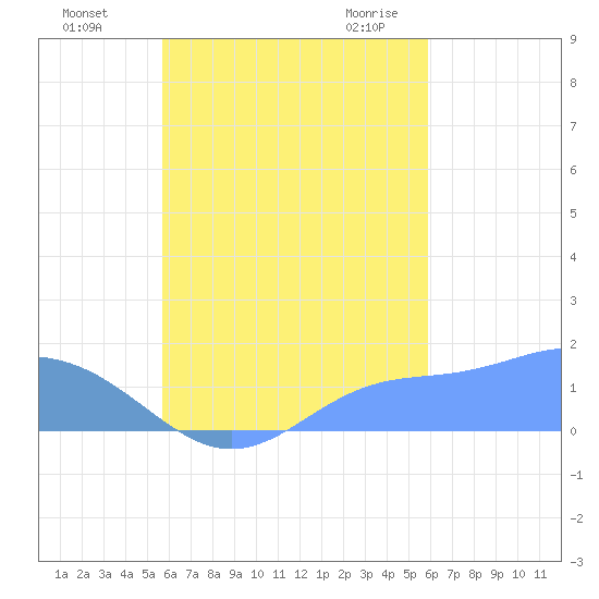 Chuuk tide chart for Thursday, September 16, 2021