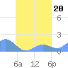 Chuuk tide chart for Monday, September 20, 2021