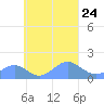 Chuuk tide chart for Friday, September 24, 2021