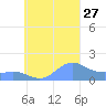 Chuuk tide chart for Monday, September 27, 2021