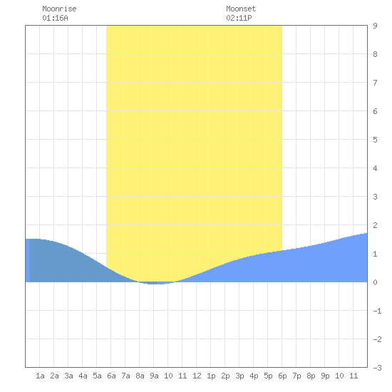 Chuuk tide chart for Thursday, September 2, 2021