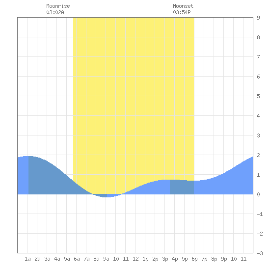 Chuuk tide chart for Saturday, September 4, 2021