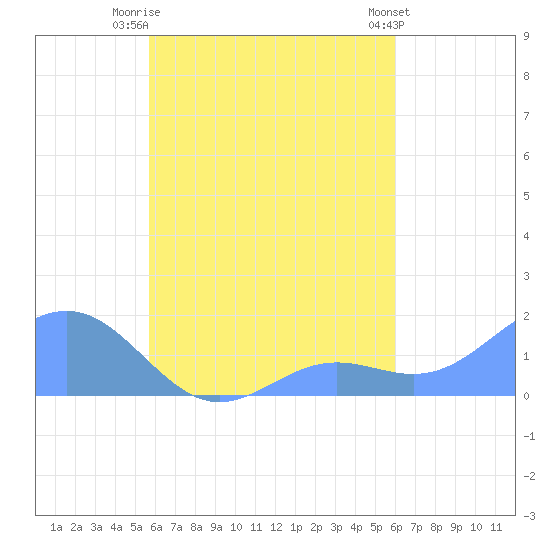 Chuuk tide chart for Sunday, September 5, 2021