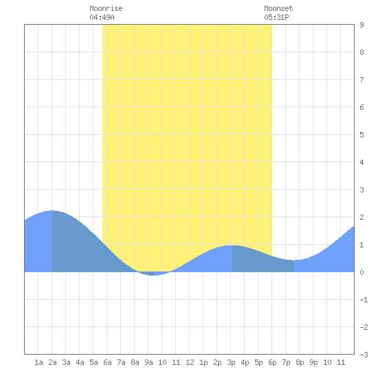 Chuuk tide chart for Monday, September 6, 2021