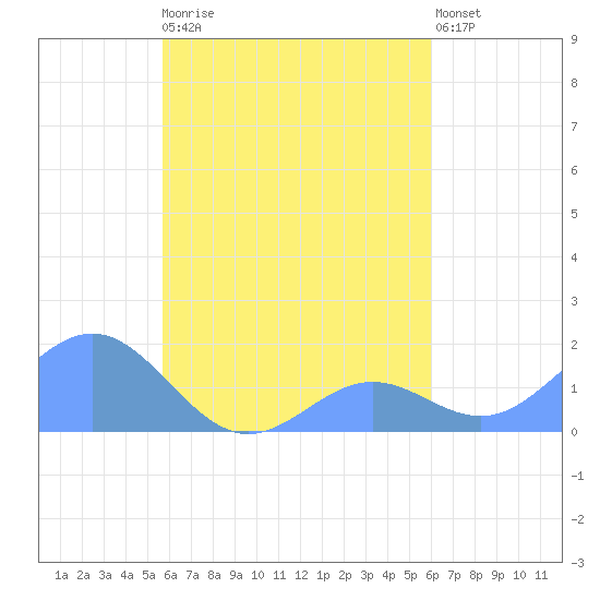 Chuuk tide chart for Tuesday, September 7, 2021