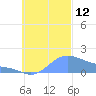 Chuuk tide chart for Tuesday, October 12, 2021