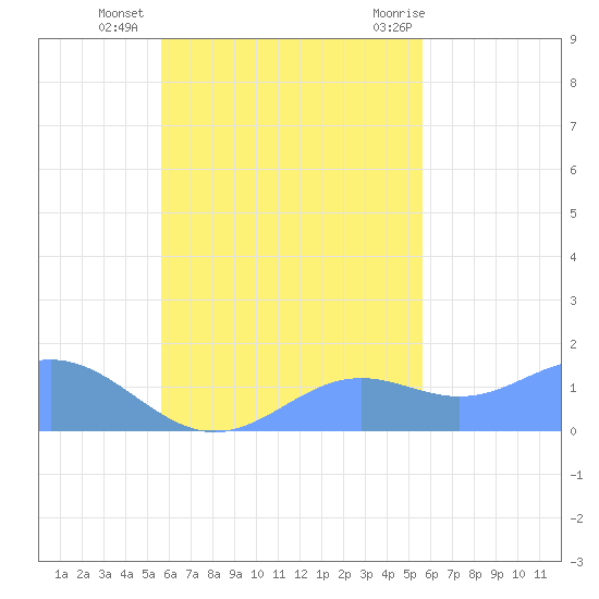 Chuuk tide chart for Sunday, October 17, 2021