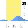 Chuuk tide chart for Monday, October 25, 2021