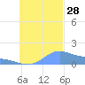 Chuuk tide chart for Thursday, October 28, 2021
