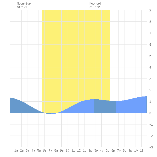Chuuk tide chart for Sunday, October 31, 2021