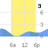 Chuuk tide chart for Sunday, October 3, 2021