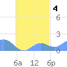Chuuk tide chart for Monday, October 4, 2021