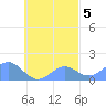 Chuuk tide chart for Tuesday, October 5, 2021