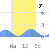 Chuuk tide chart for Thursday, October 7, 2021