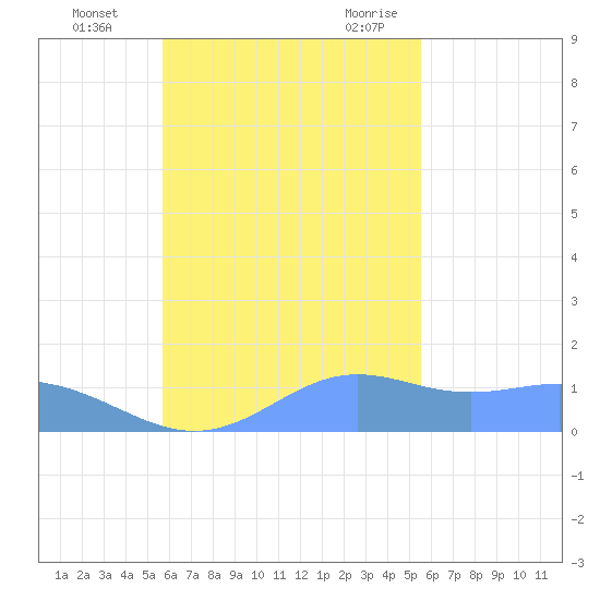 Chuuk tide chart for Sunday, November 14, 2021