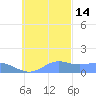 Chuuk tide chart for Sunday, November 14, 2021