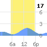 Chuuk tide chart for Wednesday, November 17, 2021