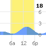 Chuuk tide chart for Thursday, November 18, 2021