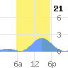 Chuuk tide chart for Sunday, November 21, 2021