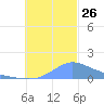 Chuuk tide chart for Friday, November 26, 2021