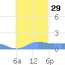 Chuuk tide chart for Monday, November 29, 2021