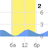 Chuuk tide chart for Tuesday, November 2, 2021
