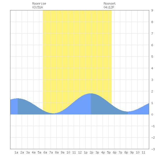 Chuuk tide chart for Wednesday, November 3, 2021