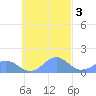 Chuuk tide chart for Wednesday, November 3, 2021