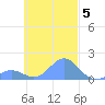 Chuuk tide chart for Friday, November 5, 2021