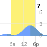 Chuuk tide chart for Sunday, November 7, 2021