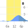 Chuuk tide chart for Monday, November 8, 2021