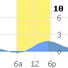 Chuuk tide chart for Friday, December 10, 2021