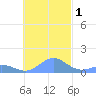 Chuuk tide chart for Wednesday, December 1, 2021