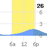 Chuuk tide chart for Sunday, December 26, 2021