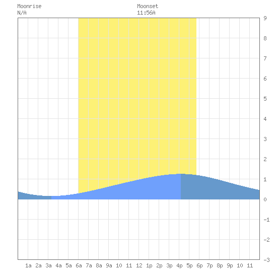 Chuuk tide chart for Monday, December 27, 2021