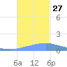Chuuk tide chart for Monday, December 27, 2021