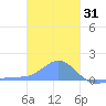 Chuuk tide chart for Friday, December 31, 2021