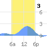 Chuuk tide chart for Friday, December 3, 2021