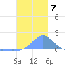 Chuuk tide chart for Tuesday, December 7, 2021