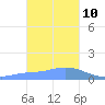 Chuuk tide chart for Monday, January 10, 2022