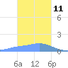 Chuuk tide chart for Tuesday, January 11, 2022