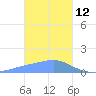 Chuuk tide chart for Wednesday, January 12, 2022