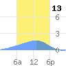 Chuuk tide chart for Thursday, January 13, 2022