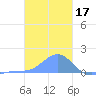 Chuuk tide chart for Monday, January 17, 2022