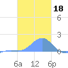 Chuuk tide chart for Tuesday, January 18, 2022