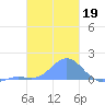 Chuuk tide chart for Wednesday, January 19, 2022