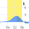 Chuuk tide chart for Saturday, January 1, 2022